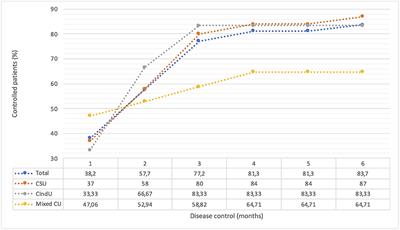 Multicentric and Observational Study of Omalizumab for Chronic Spontaneous Urticaria in Real-Life in Colombia